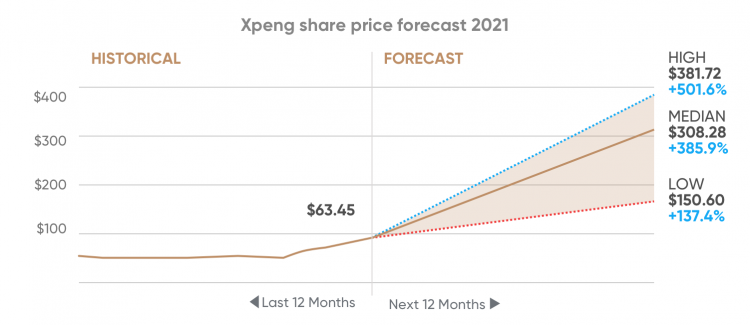 Xpeng share price forecast: can this rally move any higher?